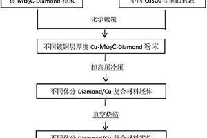 制备具有高体积分数金刚石/铜复合材料零件的方法