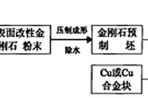 高体积分数金刚石颗粒增强铜基复合材料零件的制备方法
