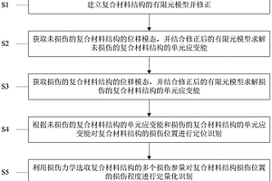 基于损伤力学的复合材料结构损伤识别方法