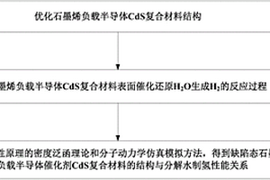 石墨烯负载半导体复合材料分解水性能模拟仿真方法