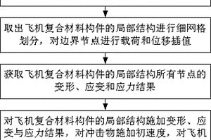 飞机开车状态下复合材料构件冲击损伤分析评估方法