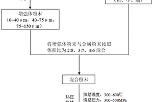 轻质致密近零膨胀金属基复合材料的膨胀系数的调控方法