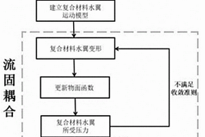 基于板理论的二维复合材料水翼流固耦合特性预测方法