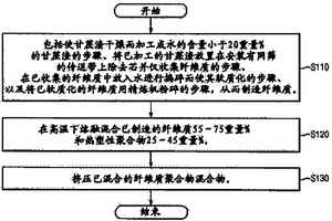 甘蔗渣复合材料、复合材料制造方法及利用该材料的室内装饰材料
