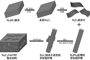 Ti<Sub>3</Sub>C<Sub>2</Sub>及芳纶短纤维增强聚丙烯复合材料及其制备方法