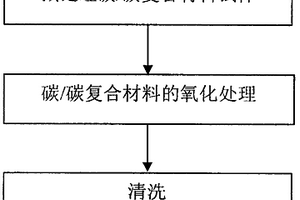 碳/碳复合材料表面的氧化处理方法