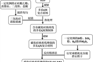 碳化硅纳米线增强C/C‑SiC‑ZrB2陶瓷基复合材料的制备方法