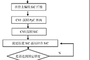 SiC/SiC复合材料包壳管的多层结构及其制备方法