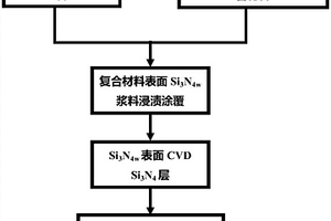透波型Si<sub>3</sub>N<sub>4f</sub>/Si<sub>3</sub>N<sub>4</sub>复合材料表面涂层的制备方法