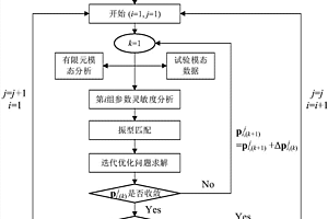 三明治复合材料结构的参数识别方法