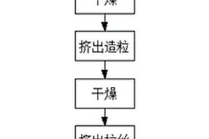FDM打印用ABS碳纤维复合材料的生产工艺