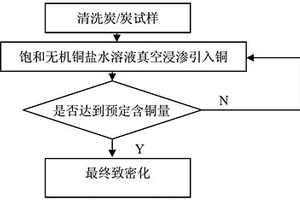 炭/炭-铜复合材料的制备方法