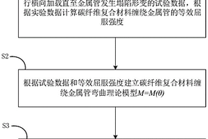 碳纤维复合材料缠绕金属管的吸能量检测方法和装置