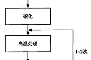 平板类碳/碳复合材料的快速成型方法