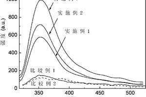 具有荧光性能的高分子复合材料的制备方法