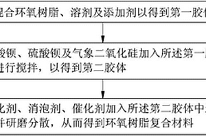 环氧树脂复合材料及其制作方法