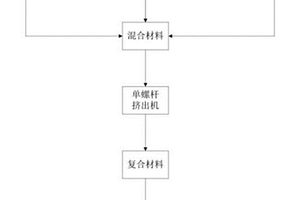 3D打印技术用PLA碳纤维复合材料的制备工艺