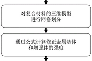 非连续增强金属基复合材料力学性能设计与预测的方法