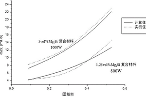 基于超声制备半固态Mg2Si颗粒增强Mg-Al-Mn复合材料流变模型的建立方法