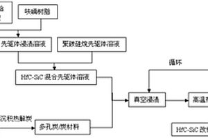 HfC-SiC改性炭/炭复合材料的制备方法