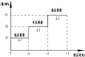 铝基复合材料多梯次调压复合成形方法