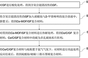 硫酸钴/硬碳/三维石墨烯复合材料及其制备方法和应用