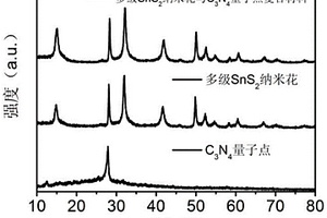 多级SnS<sub>2</sub>纳米花与C<sub>3</sub>N<sub>4</sub>量子点复合材料及其制备方法与应用