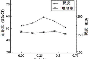 La和Ni强化烧结钨骨架制备的钨铜复合材料及其制备方法