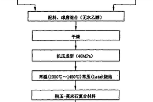 刚玉-莫来石复合材料及制备方法