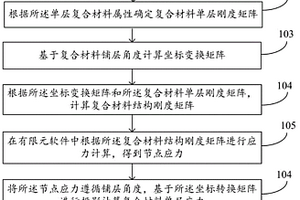基于有限元的航空复合材料结构损伤计算方法及系统
