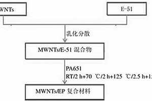 制备碳纳米管环氧树脂复合材料的方法