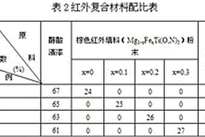 铁/氮掺杂钛酸镁基红外复合材料及其制备方法