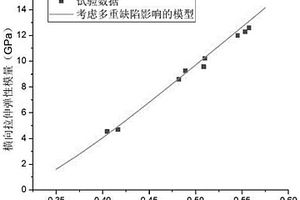 考虑缺陷影响的陶瓷基纤维束复合材料弹性模量计算方法