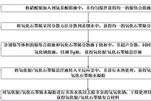 可高效共捕捉放射性或高毒性的阴阳离子的氧化银/氧化石墨烯复合材料的制备方法