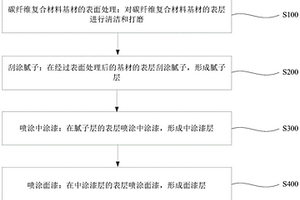 碳纤维复合材料涂层的制备方法和碳纤维复合器件