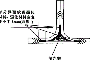 用于复合材料结构单元界面的强化材料及添加方法