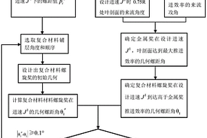 复合材料螺旋桨的多工况推进性能优化设计方法