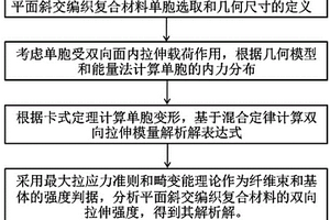 预测平面斜交编织复合材料双向拉伸模量与强度的新方法