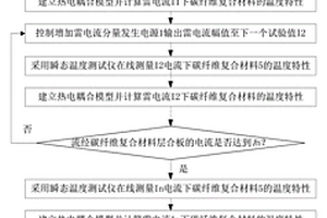 非破坏雷电流分量作用下碳纤维复合材料温度特性测量、校准方法和测试系统