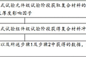 基于AML方法复合材料冲击后压缩强度设计许用值试验方法