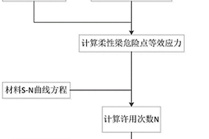 直升机矩形复合材料柔性梁高周寿命快速计算方法