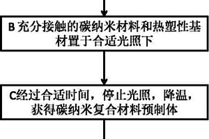 基于光热效应制备碳纳米复合材料的方法