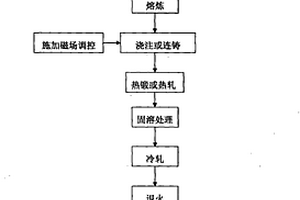 利用磁场处理制备高性能Cu-Fe形变原位复合材料的方法