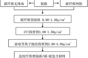 连续纤维增强碳/碳-铌复合材料的制备方法