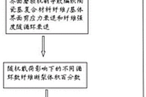 编织陶瓷基复合材料疲劳寿命的预测方法