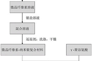 微晶纤维素/γ-聚谷氨酸-纳米银复合材料的制备方法