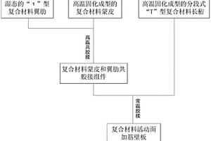 整体胶接复合材料活动面加筋壁板的设计方法
