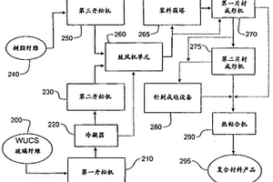 利用湿法使用短切纤维股(WUCS)的热塑性复合材料