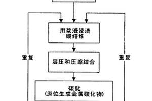 包含分散于其中的金属碳化物颗粒的碳复合材料及其制备方法