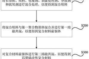 石墨烯改性复合材料及其制备方法和应用